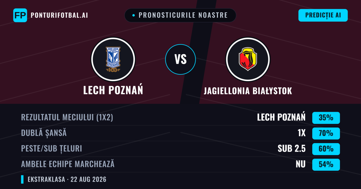 Pronosticurile noastre: Lech Poznań vs Jagiellonia Białystok — Remiză (35%); Sub 2.5; Ambele echipe: Nu
