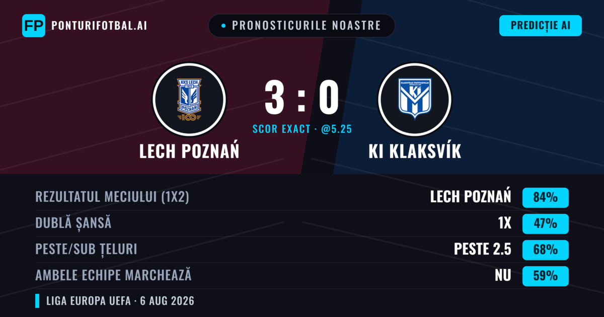 Pronosticurile noastre: Lech Poznań vs KI Klaksvík — Lech Poznań — Câștigă (81%); Peste 2.5; Ambele echipe: Nu