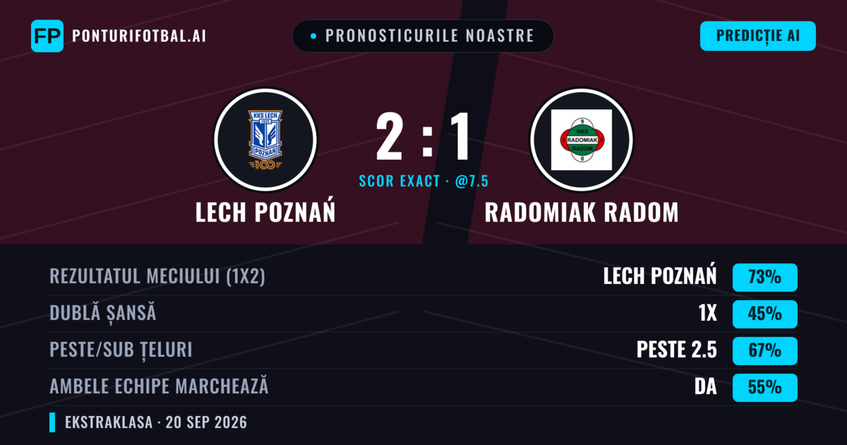 Pronosticurile noastre: Lech Poznań vs Radomiak Radom — Lech Poznań — Câștigă (69%); Peste 2.5; Ambele echipe: Da