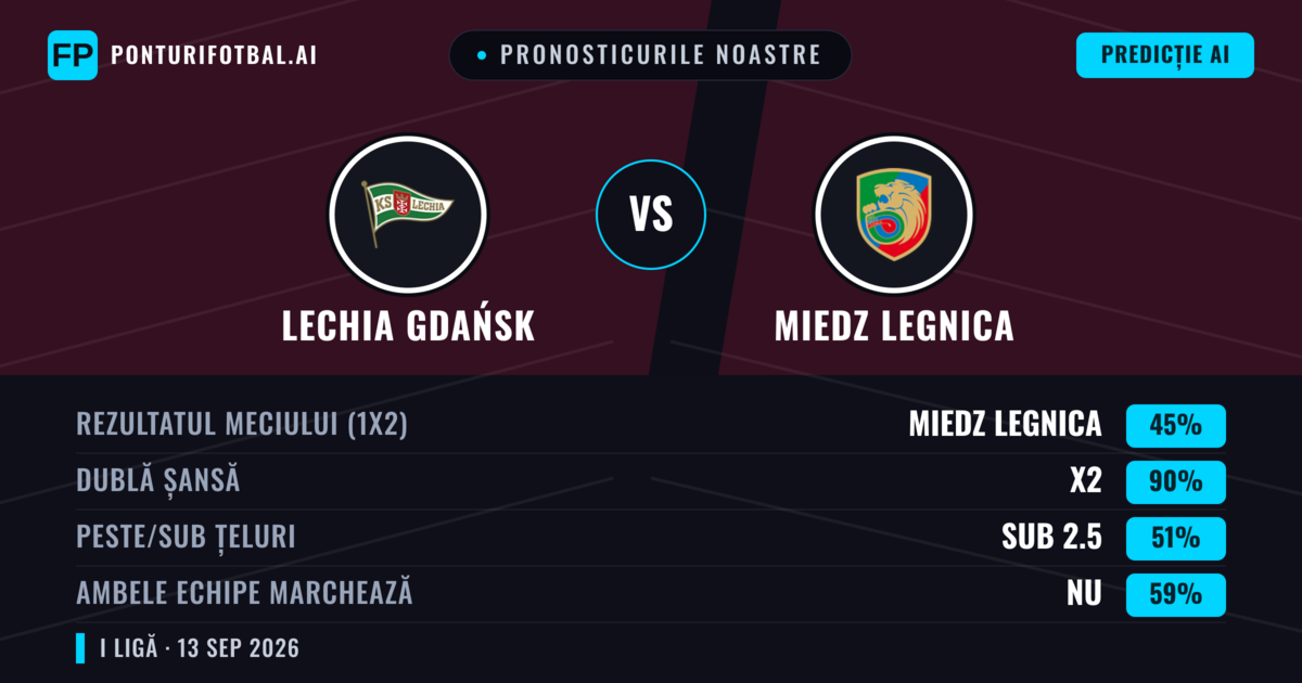 Pronosticurile noastre: Lechia Gdańsk vs Miedz Legnica — Remiză (45%); Sub 2.5; Ambele echipe: Nu