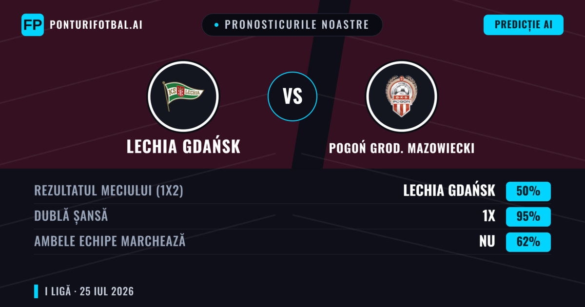 Pronosticurile noastre: Lechia Gdańsk vs Pogoń Grod. Mazowiecki — Pogoń Grod. Mazowiecki — Câștigă (42%); Peste 2.5; Ambele echipe: Da