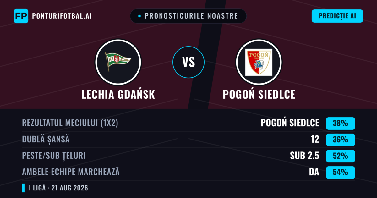 Pronosticurile noastre: Lechia Gdańsk vs Pogoń Siedlce — Lechia Gdańsk — Câștigă (40%); Peste 2.5; Ambele echipe: Da