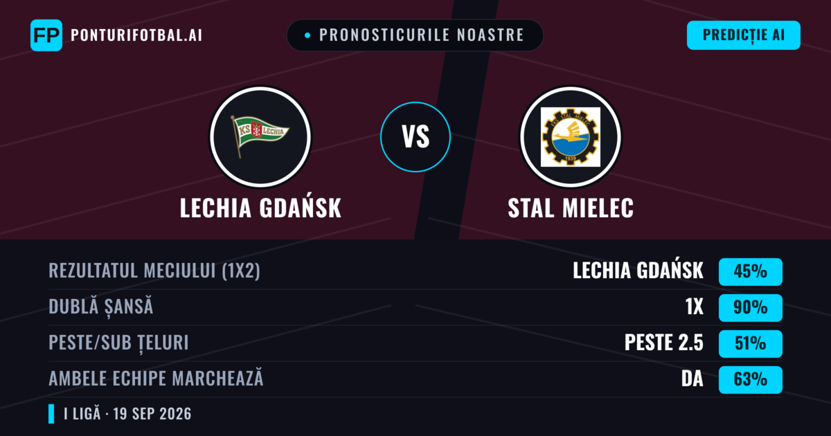 Pronosticurile noastre: Lechia Gdańsk vs Stal Mielec — Lechia Gdańsk — Câștigă (48%); Peste 2.5; Ambele echipe: Da