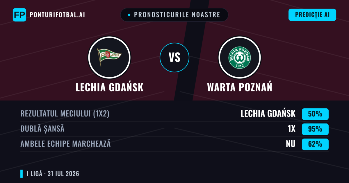 Pronosticurile noastre: Lechia Gdańsk vs Warta Poznań — Warta Poznań — Câștigă (38%); Peste 2.5; Ambele echipe: Da