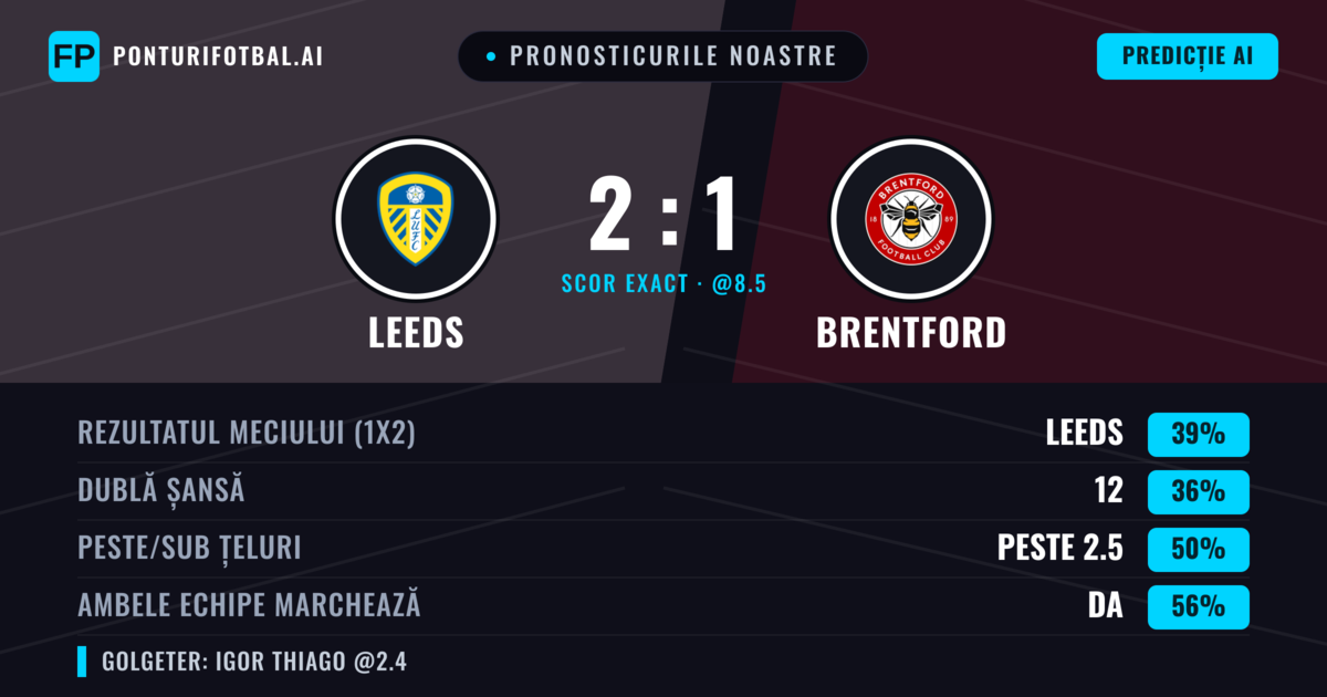 Pronosticurile noastre: Leeds vs Brentford — Leeds — Câștigă (38%); Peste 2.5; Ambele echipe: Da