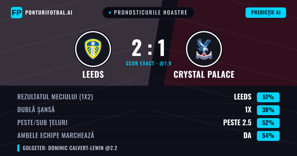 Pronosticurile noastre: Leeds vs Crystal Palace — Leeds — Câștigă (57%); Peste 2.5; Ambele echipe: Da