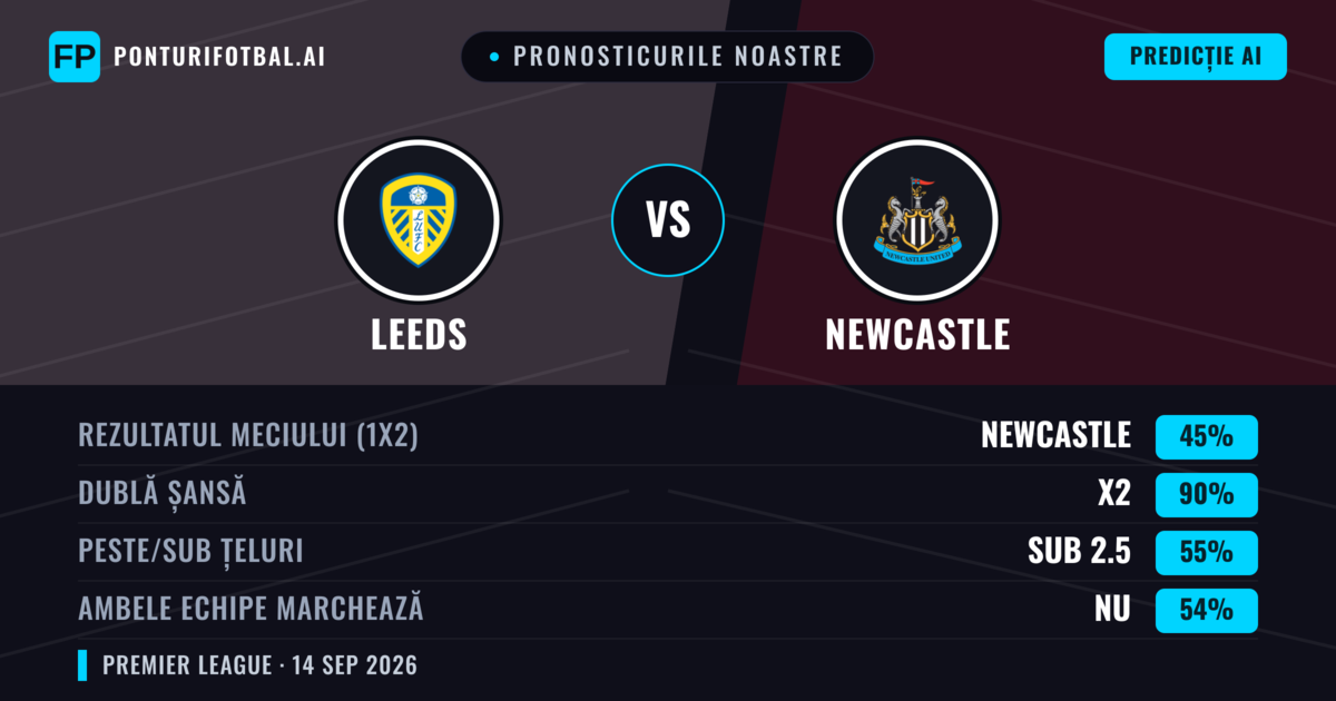 Pronosticurile noastre: Leeds vs Newcastle — Leeds — Câștigă (43%); Peste 2.5; Ambele echipe: Da
