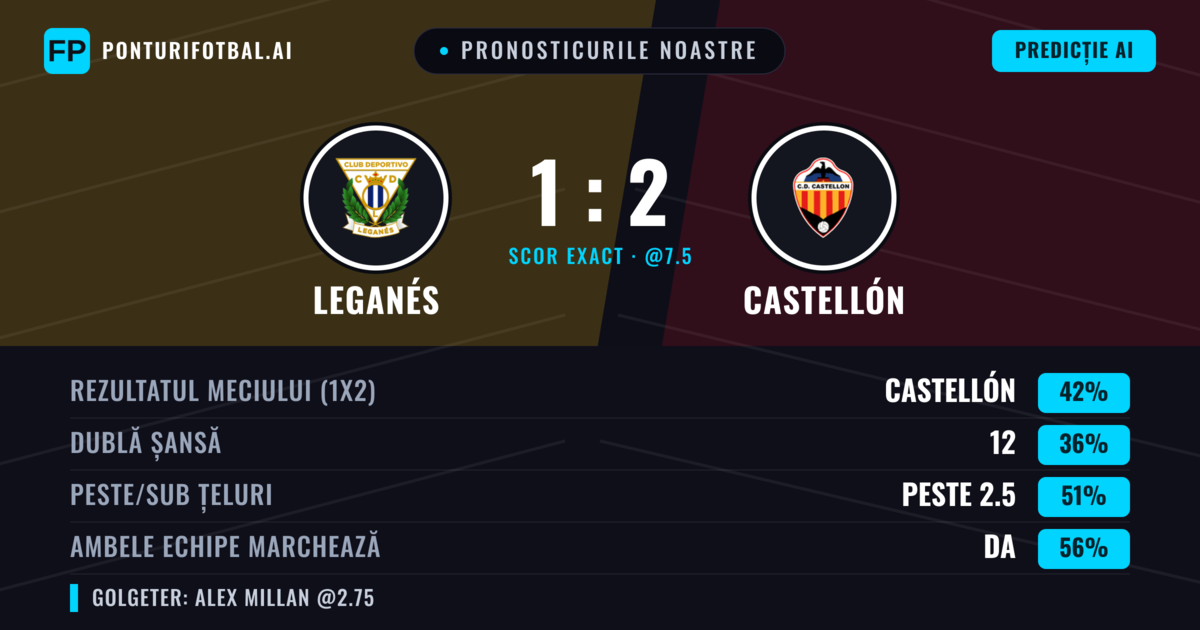 Pronosticurile noastre: Leganés vs Castellón — Castellón — Câștigă (43%); Peste 2.5; Ambele echipe: Da