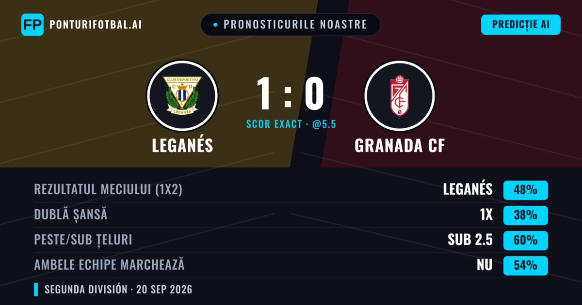 Pronosticurile noastre: Leganés vs Granada CF — Leganés — Câștigă (47%); Sub 2.5; Ambele echipe: Nu