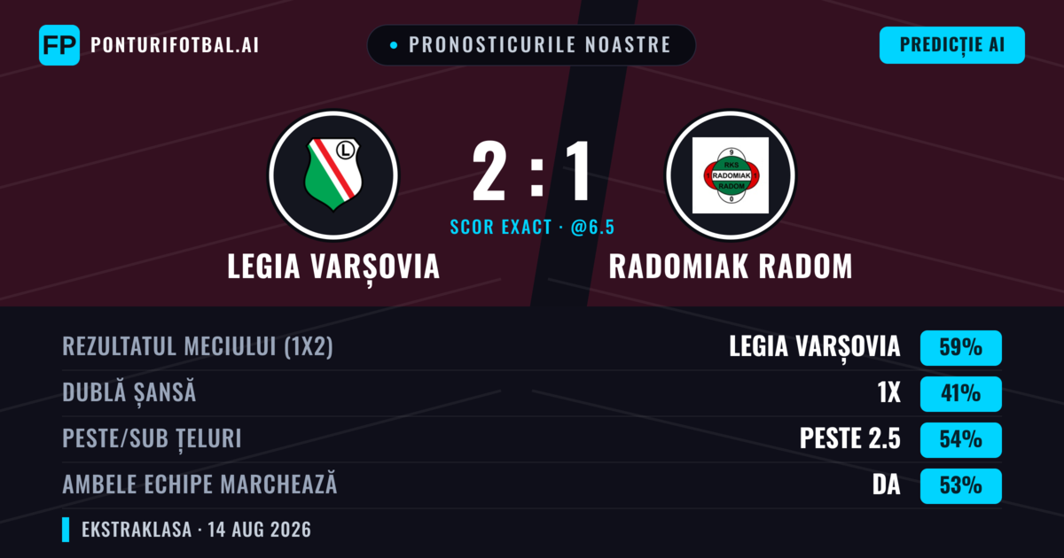 Pronosticurile noastre: Legia Varșovia vs Radomiak Radom — Legia Varșovia — Câștigă (61%); Peste 2.5; Ambele echipe: Da
