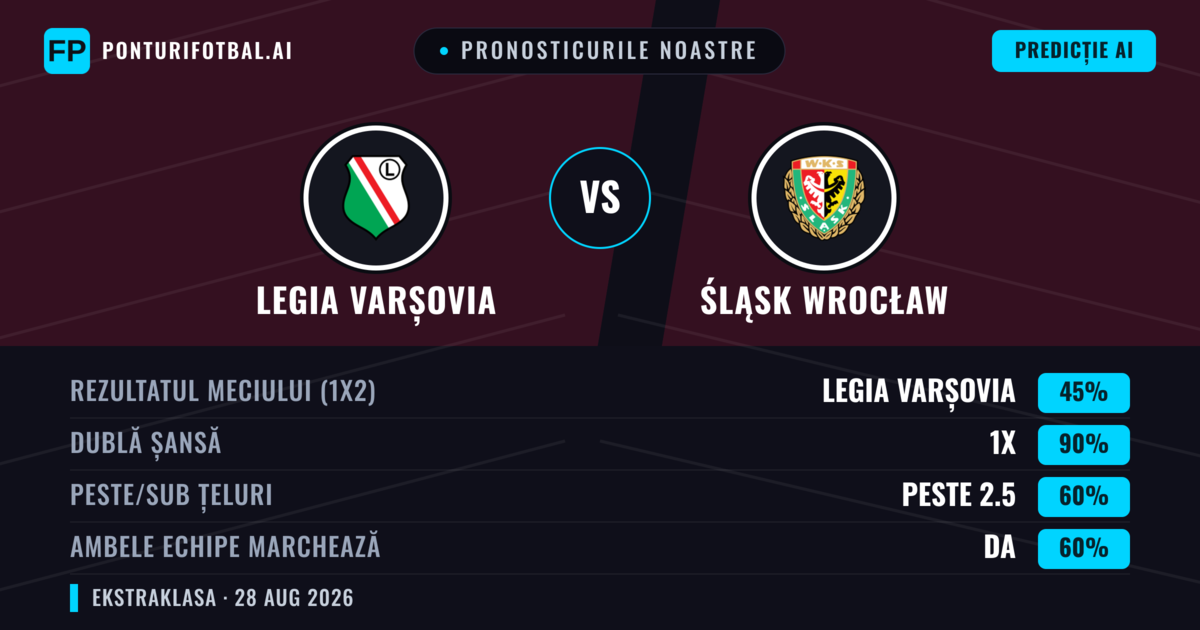 Pronosticurile noastre: Legia Varșovia vs Śląsk Wrocław — Legia Varșovia — Câștigă (64%); Peste 2.5; Ambele echipe: Da