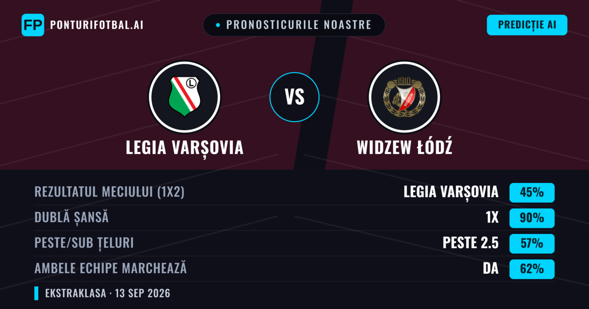 Pronosticurile noastre: Legia Varșovia vs Widzew Łódź — Remiză (45%); Peste 2.5; Ambele echipe: Da
