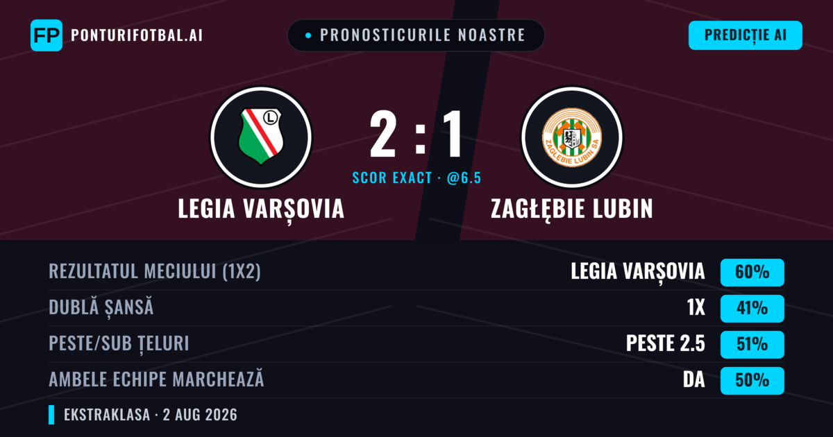 Pronosticurile noastre: Legia Varșovia vs Zagłębie Lubin — Legia Varșovia — Câștigă (60%); Peste 2.5; Ambele echipe: Nu