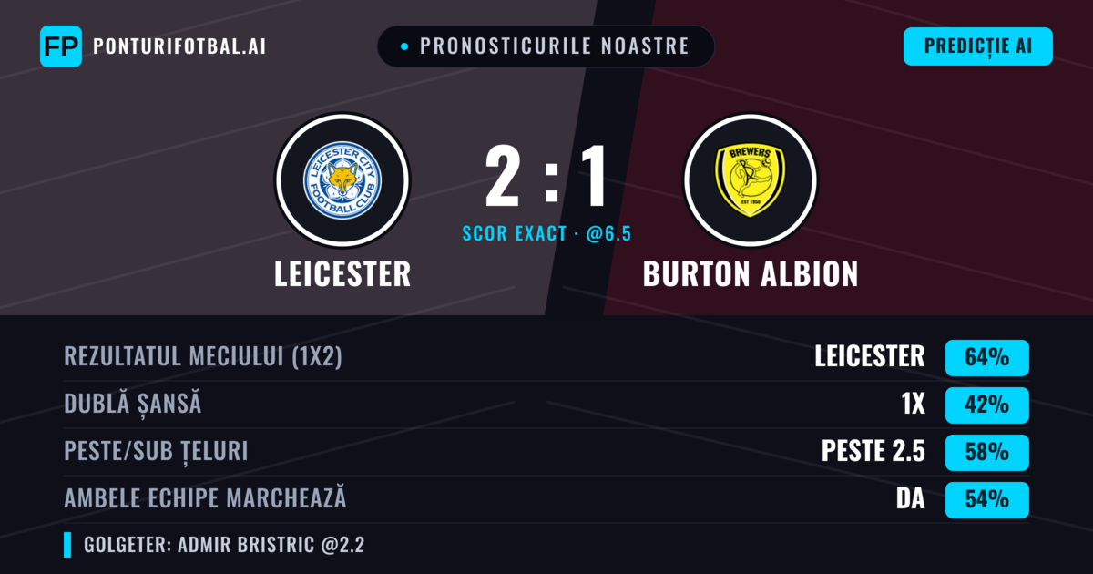 Pronosticurile noastre: Leicester vs Burton Albion — Leicester — Câștigă (62%); Peste 2.5; Ambele echipe: Da