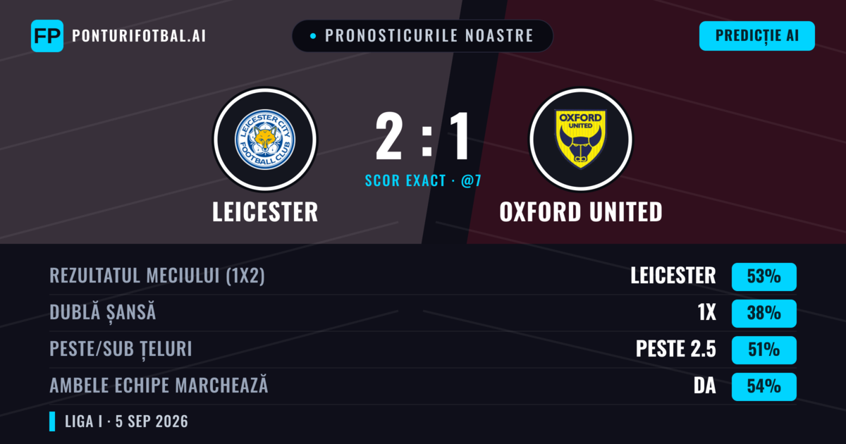 Pronosticurile noastre: Leicester vs Oxford United — Leicester — Câștigă (56%); Peste 2.5; Ambele echipe: Da