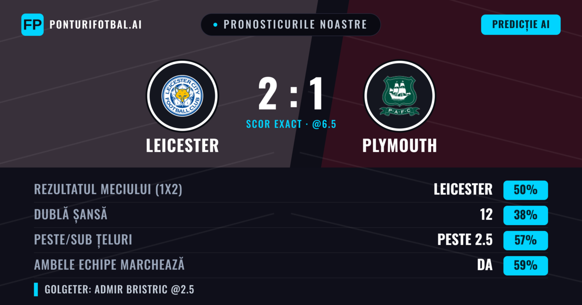Pronosticurile noastre: Leicester vs Plymouth — Leicester — Câștigă (50%); Peste 2.5; Ambele echipe: Da