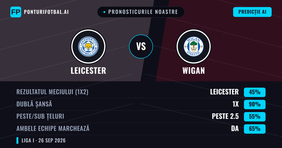 Pronosticurile noastre: Leicester vs Wigan — Remiză (45%); Peste 2.5; Ambele echipe: Da
