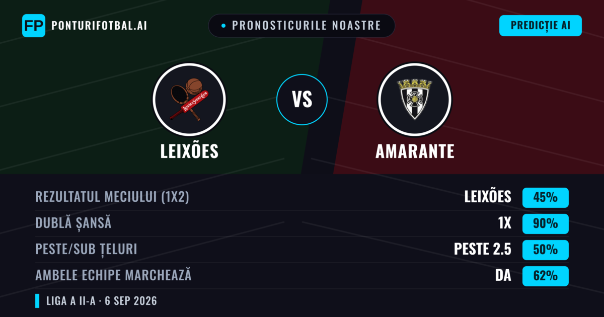 Pronosticurile noastre: Leixões vs Amarante — Remiză (45%); Peste 2.5; Ambele echipe: Da