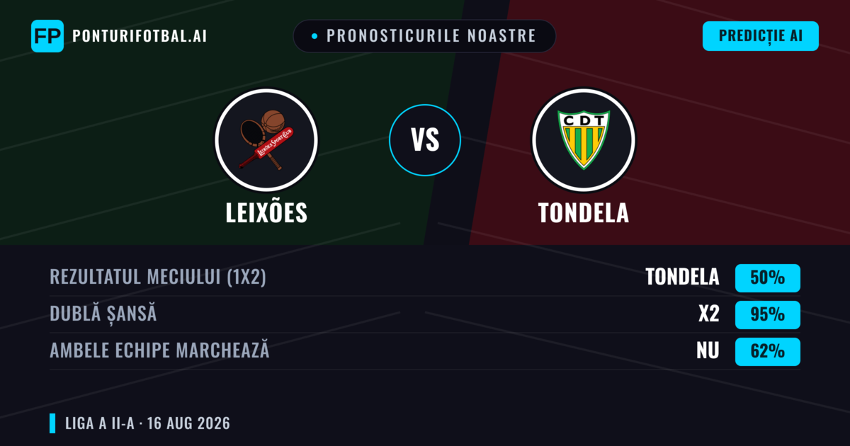 Pronosticurile noastre: Leixões vs Tondela — Leixões — Câștigă (39%); Sub 2.5; Ambele echipe: Da