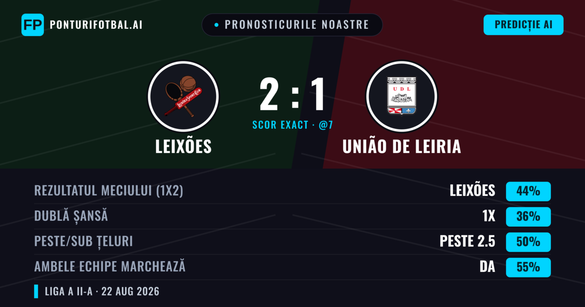 Pronosticurile noastre: Leixões vs União de Leiria — Leixões — Câștigă (41%); Peste 2.5; Ambele echipe: Da