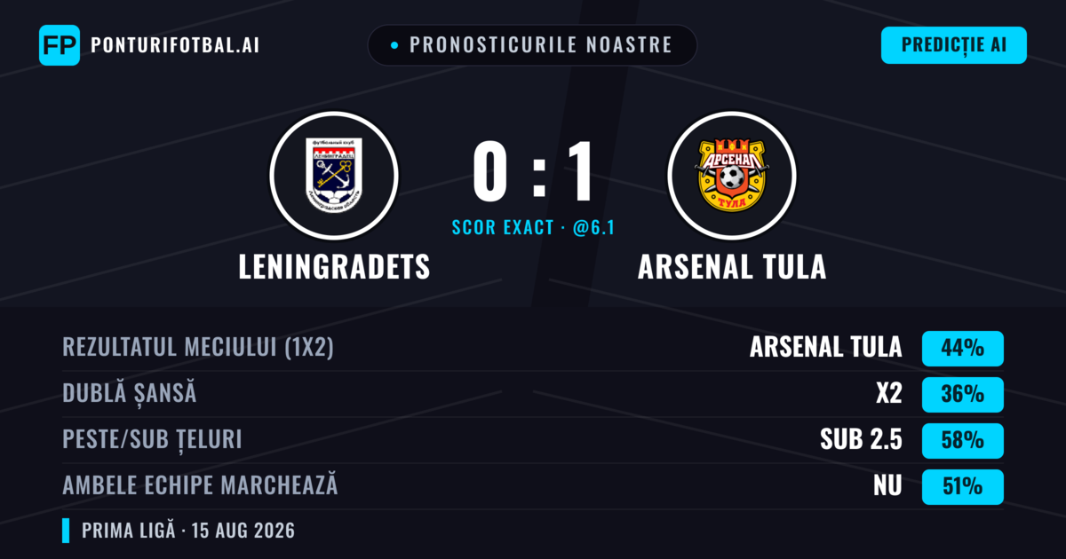 Pronosticurile noastre: Leningradets vs Arsenal Tula — Arsenal Tula — Câștigă (45%); Sub 2.5; Ambele echipe: Nu