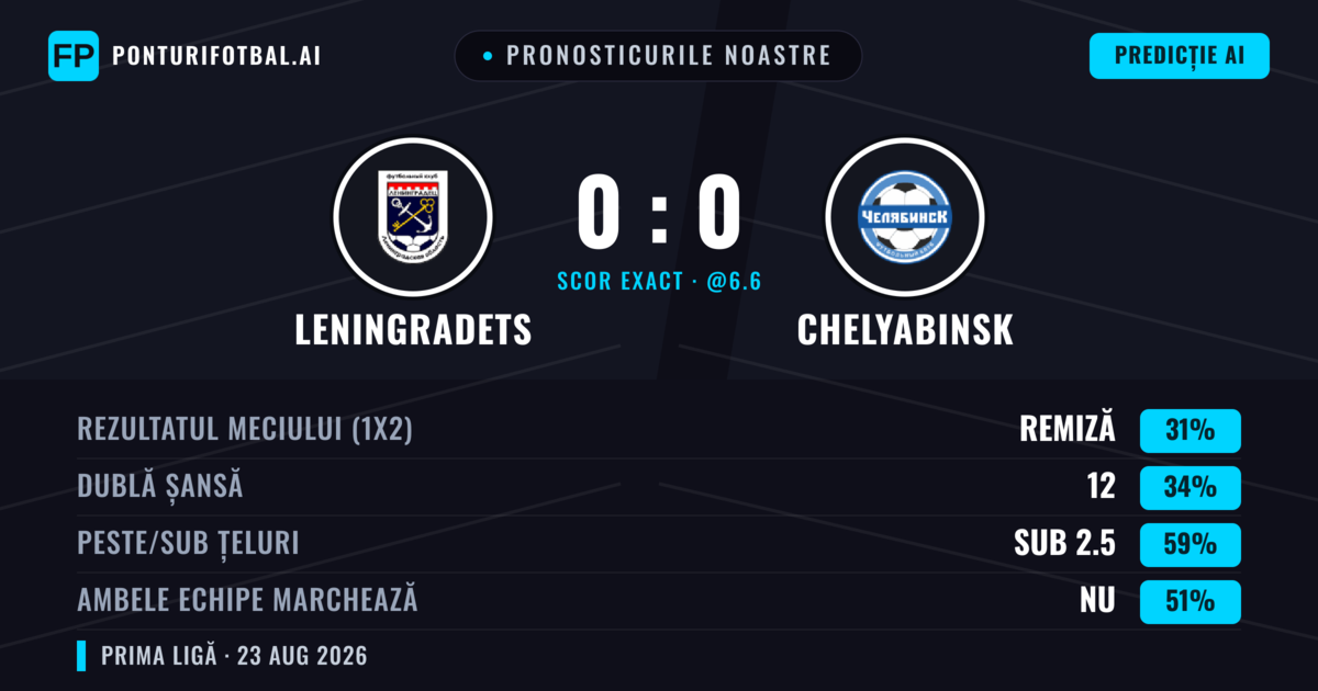Pronosticurile noastre: Leningradets vs Chelyabinsk — Leningradets — Câștigă (37%); Sub 2.5; Ambele echipe: Nu
