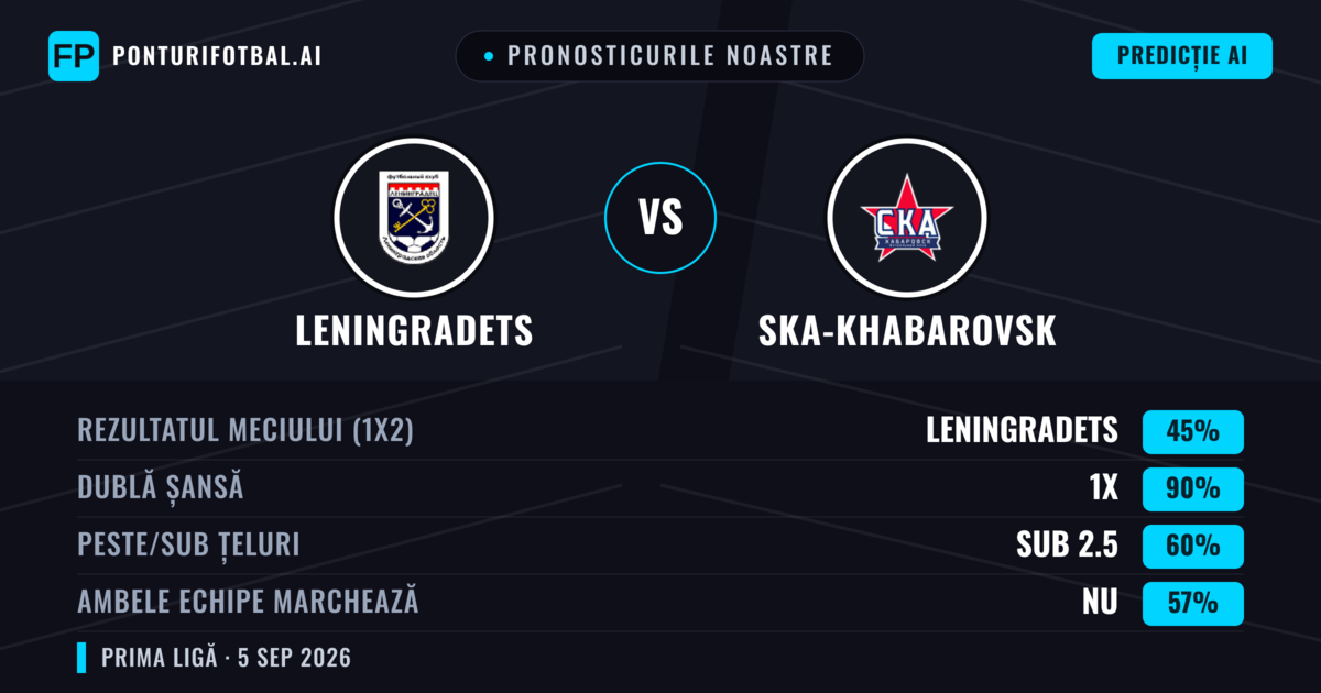 Pronosticurile noastre: Leningradets vs Ska-khabarovsk — Leningradets — Câștigă (42%); Sub 2.5; Ambele echipe: Nu