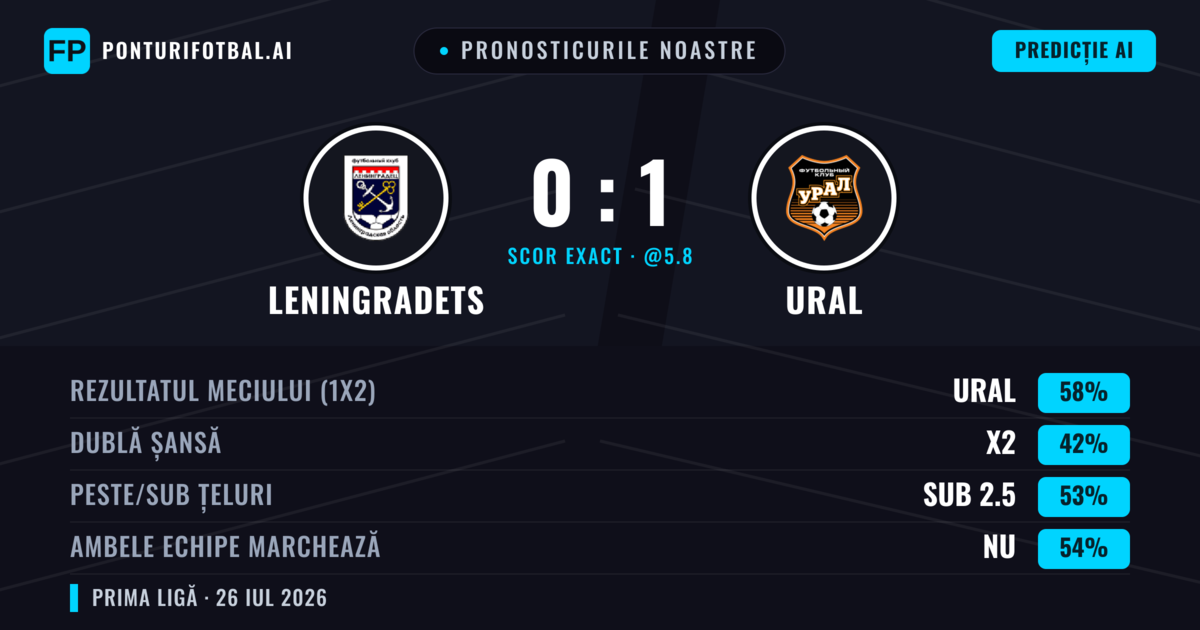Pronosticurile noastre: Leningradets vs Ural — Ural — Câștigă (56%); Sub 2.5; Ambele echipe: Nu