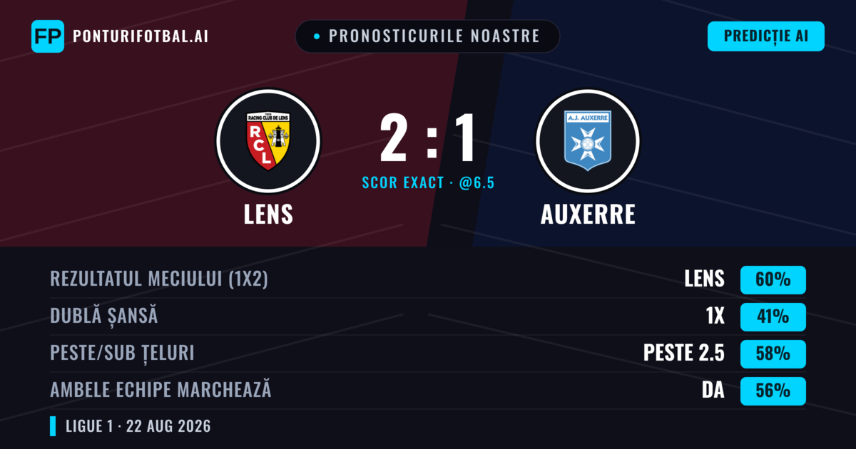 Pronosticurile noastre: Lens vs Auxerre — Lens — Câștigă (63%); Peste 2.5; Ambele echipe: Da