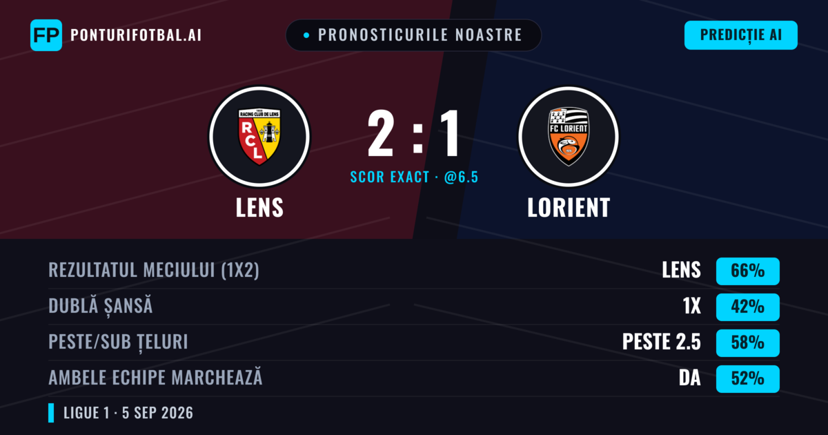 Pronosticurile noastre: Lens vs Lorient — Lens — Câștigă (65%); Peste 2.5; Ambele echipe: Da