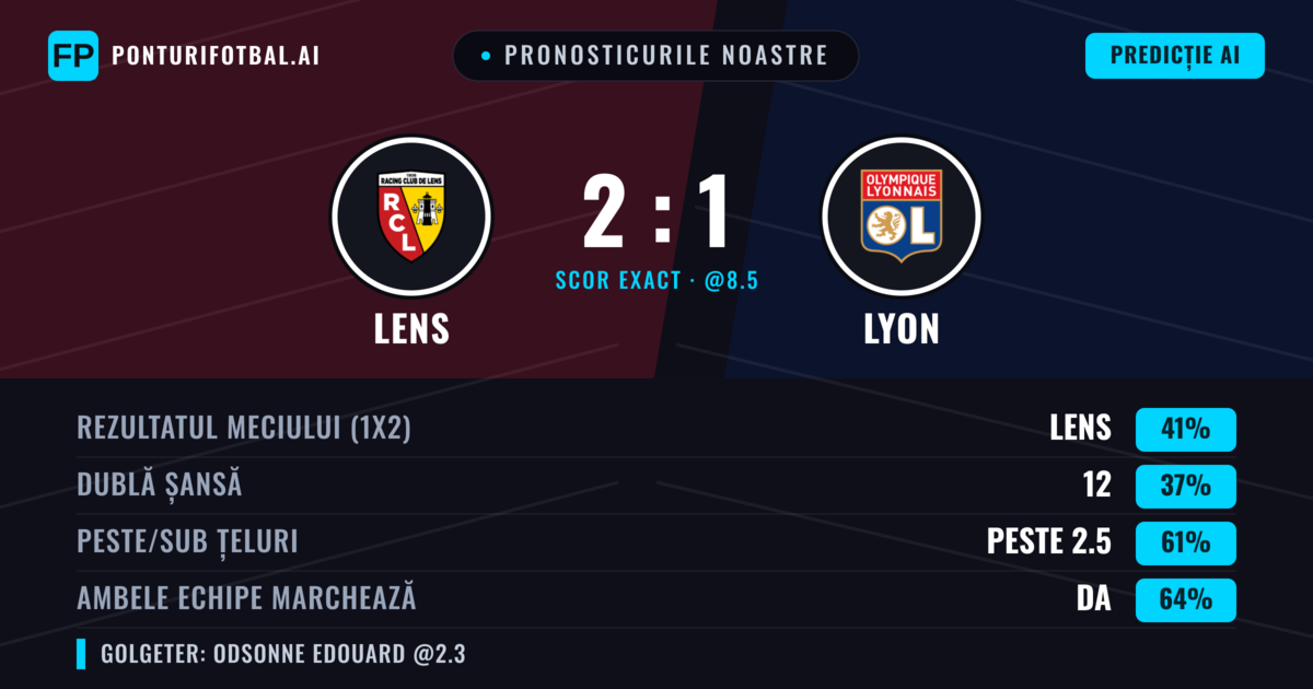 Pronosticurile noastre: Lens vs Lyon — Lens — Câștigă (40%); Peste 2.5; Ambele echipe: Da
