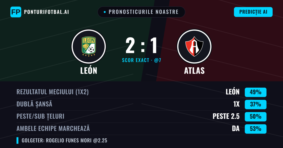 Pronosticurile noastre: León vs Atlas — León — Câștigă (46%); Peste 2.5; Ambele echipe: Da