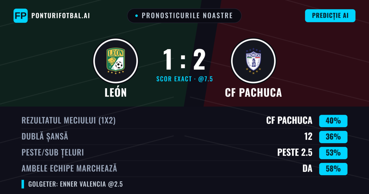 Pronosticurile noastre: León vs CF Pachuca — CF Pachuca — Câștigă (40%); Peste 2.5; Ambele echipe: Da