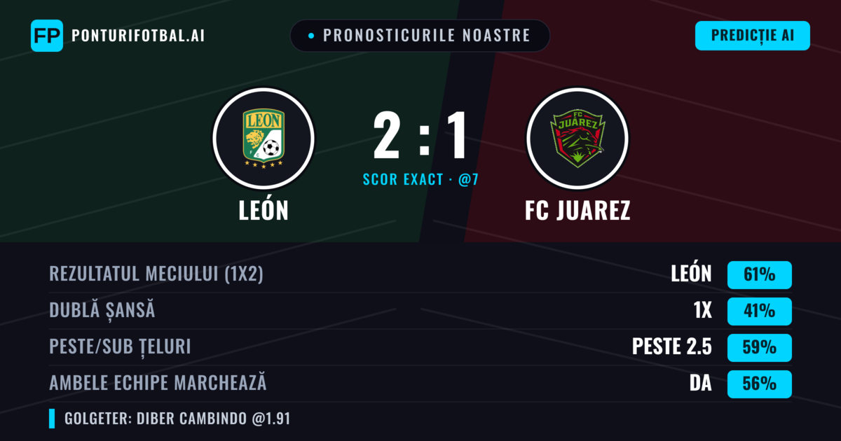 Pronosticurile noastre: León vs FC Juarez — León — Câștigă (61%); Peste 2.5; Ambele echipe: Da