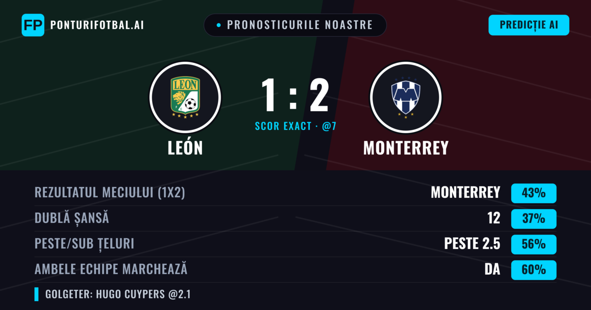 Pronosticurile noastre: León vs Monterrey — Monterrey — Câștigă (42%); Peste 2.5; Ambele echipe: Da