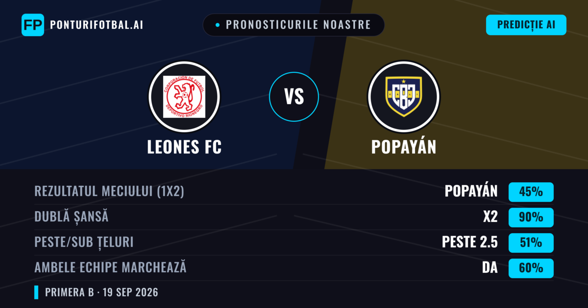 Pronosticurile noastre: Leones FC vs Popayán — Leones FC — Câștigă (43%); Sub 2.5; Ambele echipe: Da