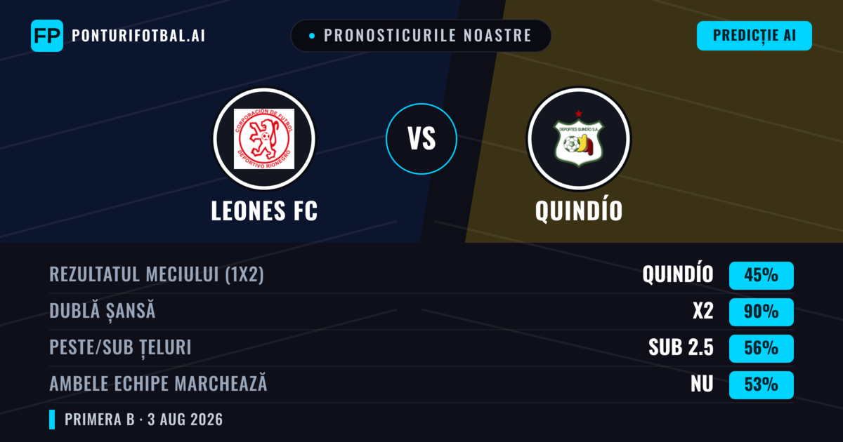 Pronosticurile noastre: Leones FC vs Quindío — Quindío — Câștigă (38%); Sub 2.5; Ambele echipe: Nu