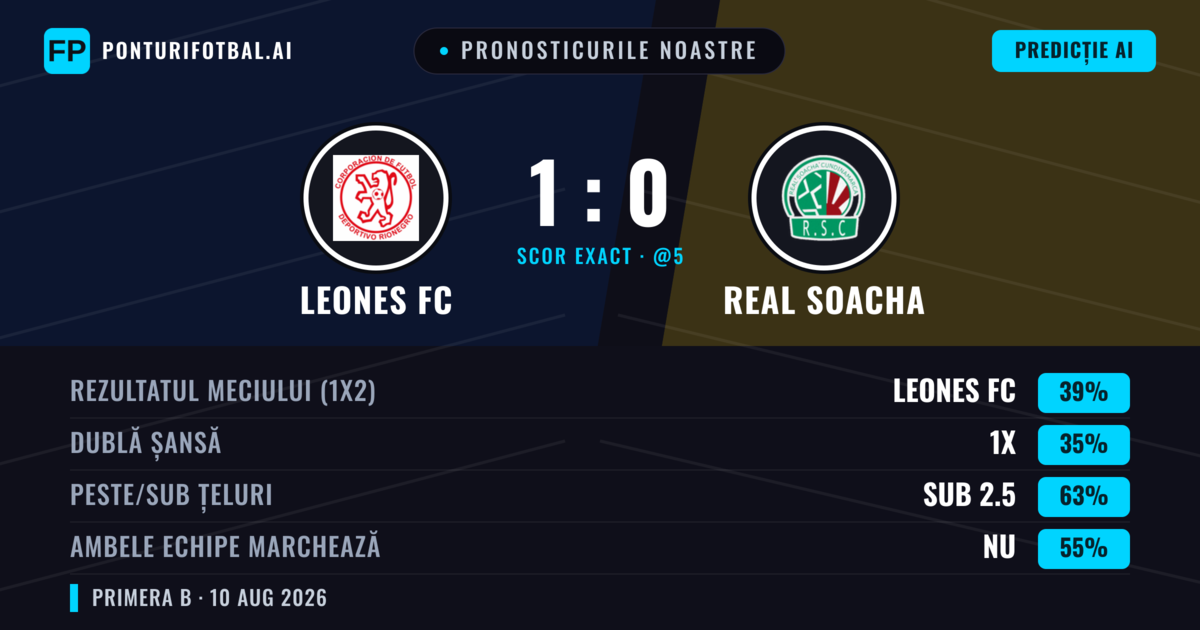 Pronosticurile noastre: Leones FC vs Real Cundinamarca — Leones FC — Câștigă (35%); Sub 2.5; Ambele echipe: Nu