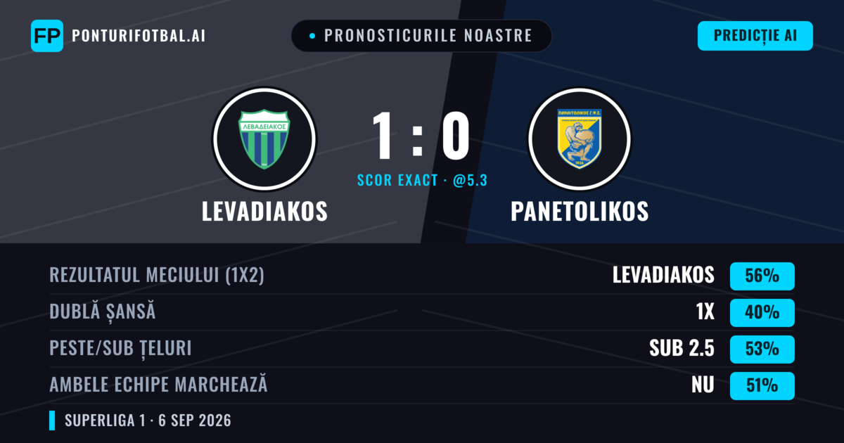 Pronosticurile noastre: Levadiakos vs Panetolikos — Levadiakos — Câștigă (56%); Sub 2.5; Ambele echipe: Nu