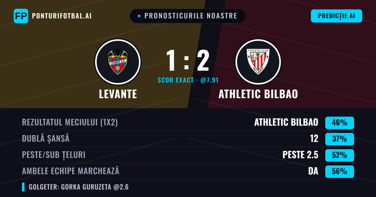 Pronosticurile noastre: Levante vs Athletic Bilbao — Athletic Bilbao — Câștigă (44%); Peste 2.5; Ambele echipe: Da