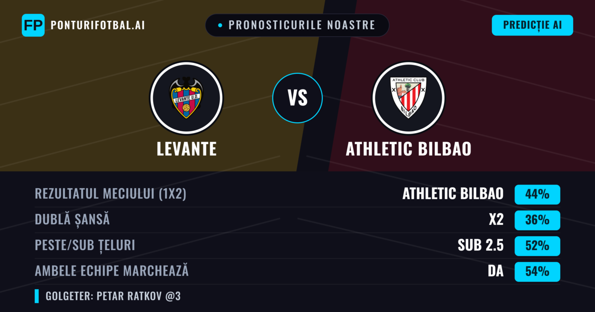 Pronosticurile noastre: Levante vs Athletic Bilbao — Athletic Bilbao — Câștigă (43%); Sub 2.5; Ambele echipe: Da