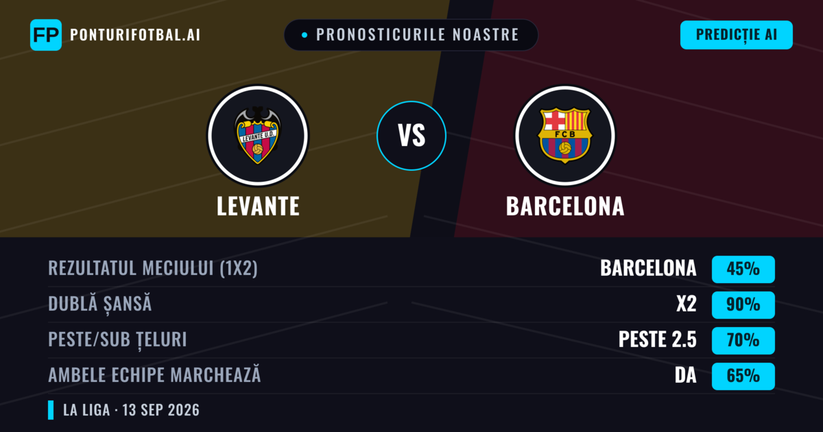 Pronosticurile noastre: Levante vs Barcelona — Remiză (45%); Peste 2.5; Ambele echipe: Da
