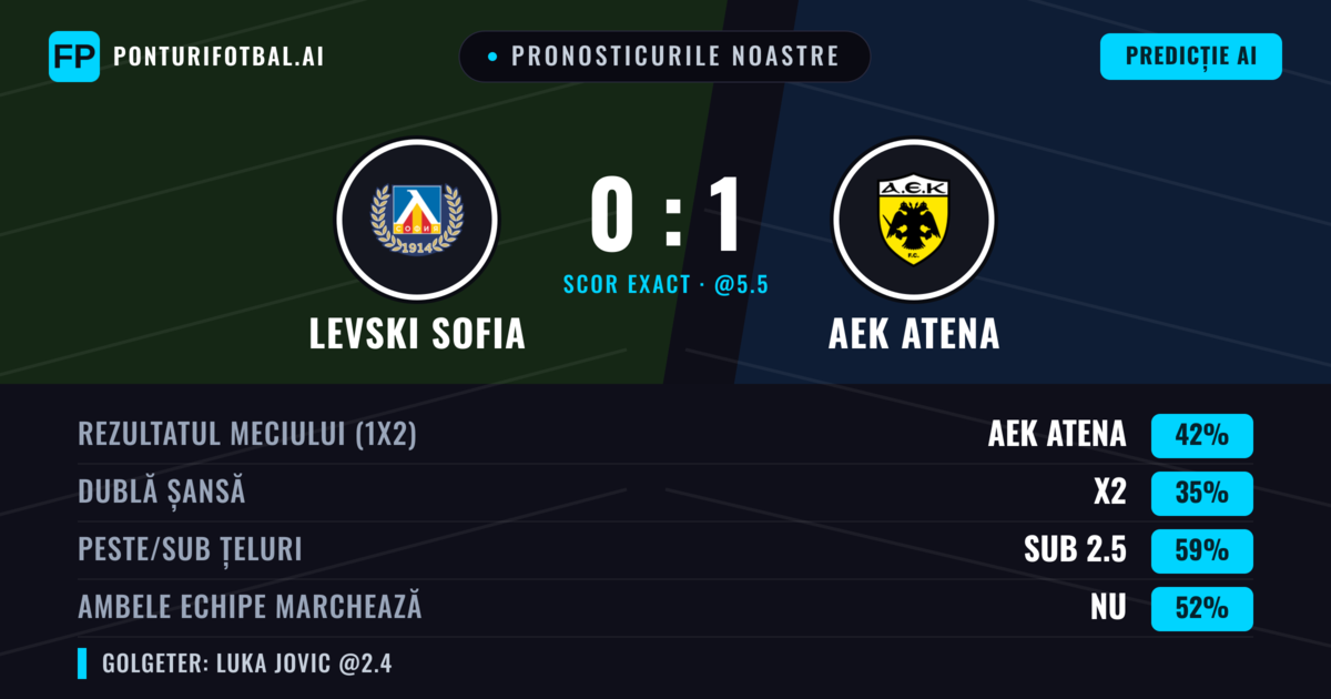 Pronosticurile noastre: Levski Sofia vs AEK Atena — AEK Atena — Câștigă (43%); Sub 2.5; Ambele echipe: Nu
