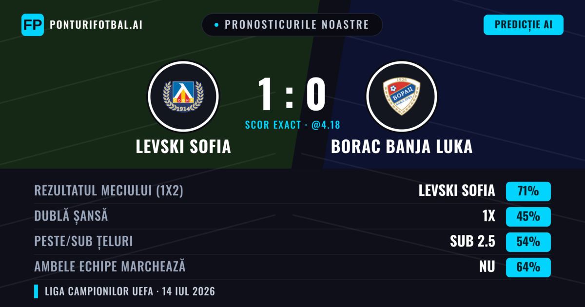Pronosticurile noastre: Levski Sofia vs Borac Banja Luka — Levski Sofia — Câștigă (71%); Sub 2.5; Ambele echipe: Nu