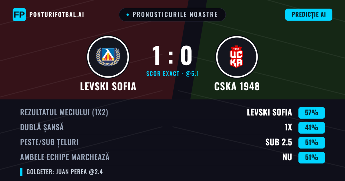 Pronosticurile noastre: Levski Sofia vs CSKA 1948 — Levski Sofia — Câștigă (61%); Peste 2.5; Ambele echipe: Nu