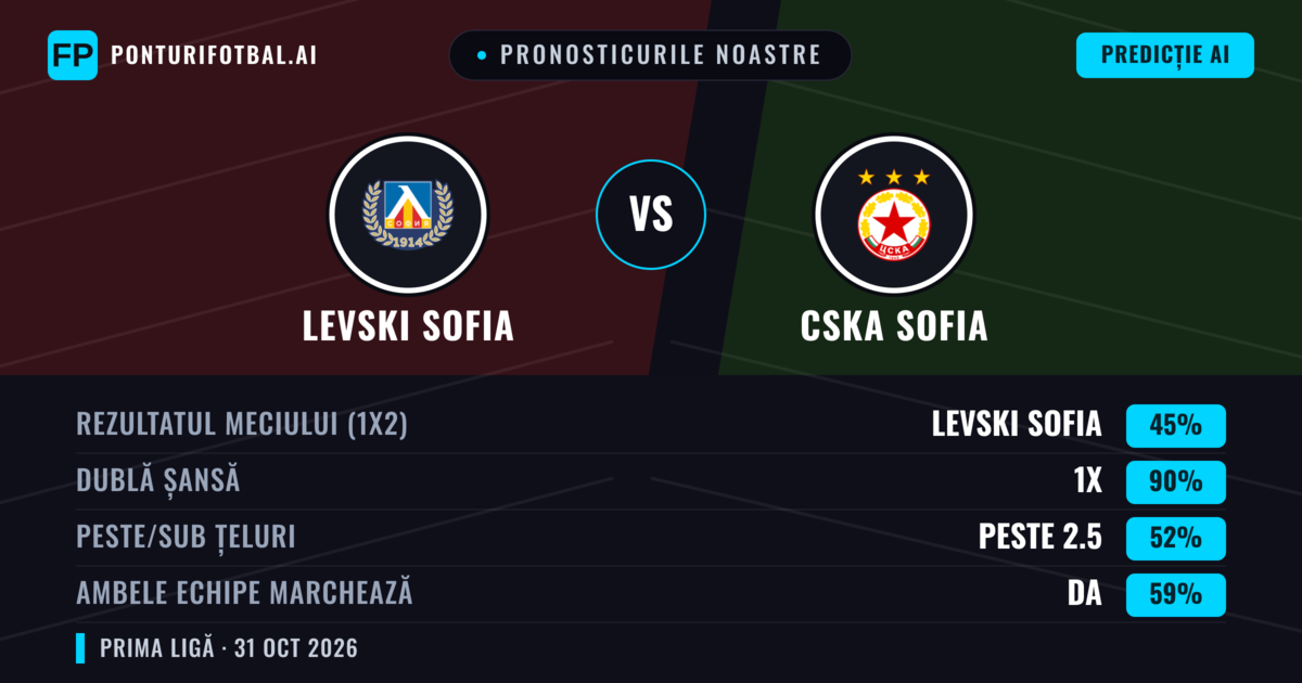 Pronosticurile noastre: Levski Sofia vs CSKA Sofia — Remiză (45%); Peste 2.5; Ambele echipe: Da