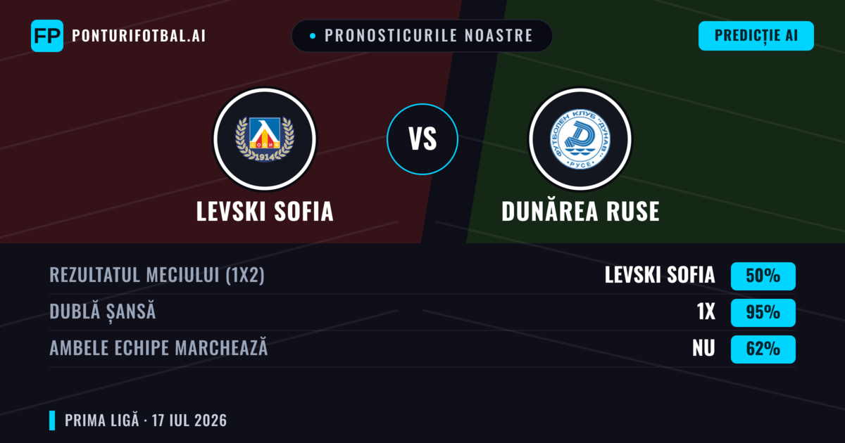 Pronosticurile noastre: Levski Sofia vs Dunărea Ruse — Levski Sofia — Câștigă (82%); Peste 2.5; Ambele echipe: Nu