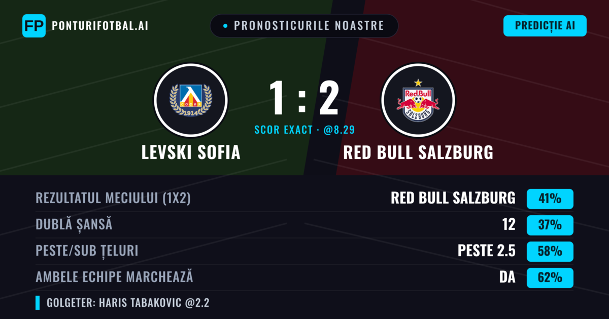 Pronosticurile noastre: Levski Sofia vs Red Bull Salzburg — Red Bull Salzburg — Câștigă (46%); Peste 2.5; Ambele echipe: Da