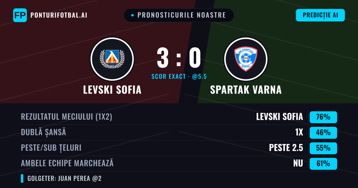 Pronosticurile noastre: Levski Sofia vs Spartak Varna — Levski Sofia — Câștigă (75%); Peste 2.5; Ambele echipe: Nu