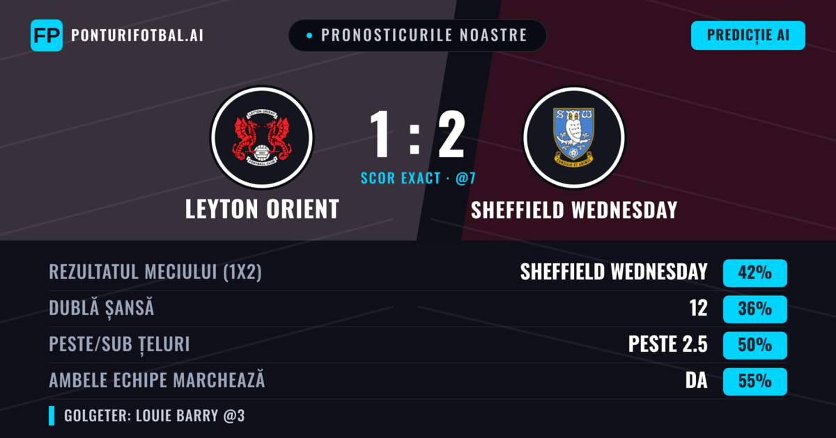 Pronosticurile noastre: Leyton Orient vs Sheffield Wednesday — Sheffield Wednesday — Câștigă (39%); Peste 2.5; Ambele echipe: Da